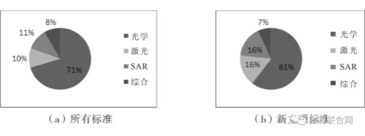 攝影測量標準傳感器類型構(gòu)成