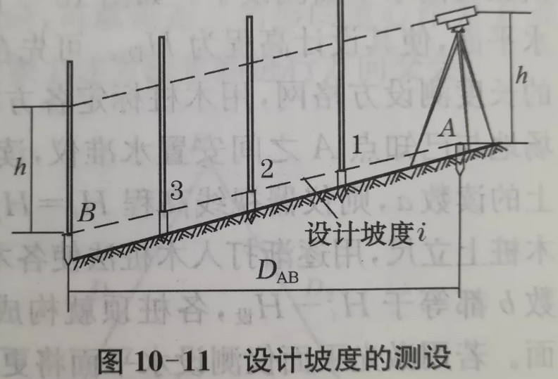 利用水準儀、經(jīng)緯儀、垂準儀完成設(shè)計坡度與鉛垂線的測設(shè)