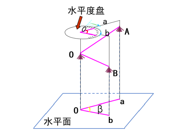 【知識(shí)】有效減小誤差！經(jīng)緯儀觀測水平角之測回法